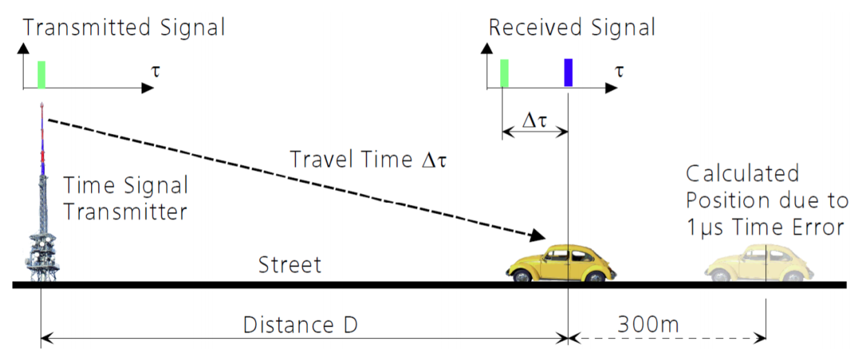 Using 1 radio transmitter