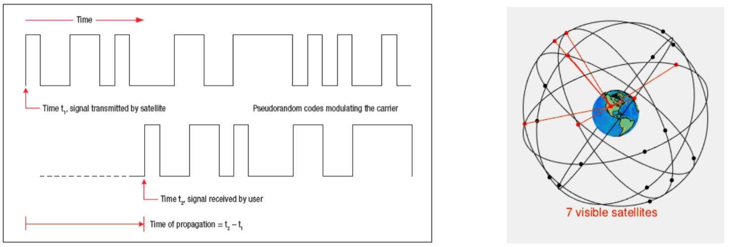 pseudorandom code