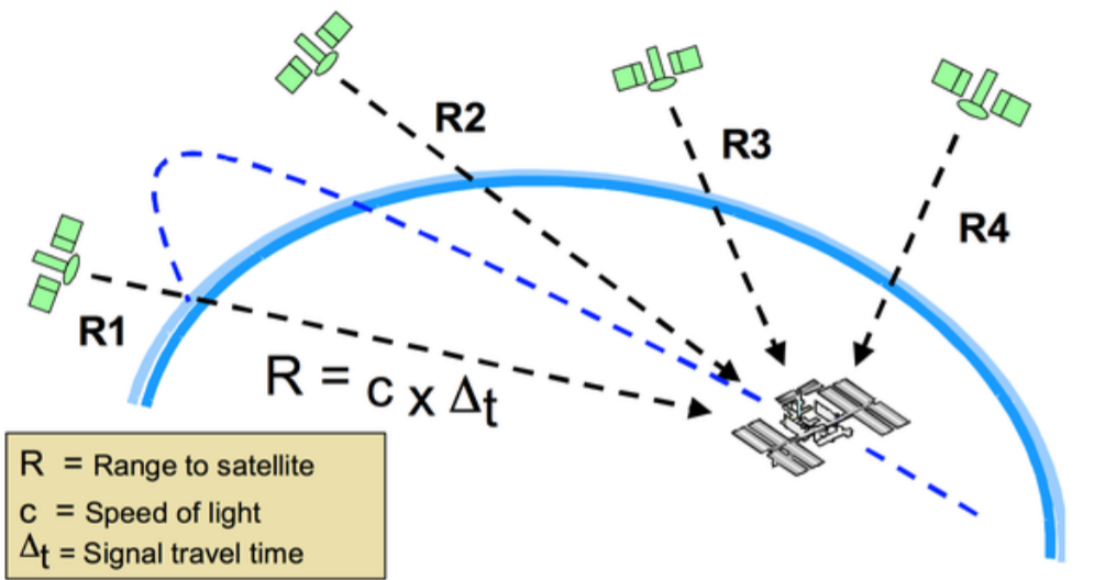 4 satellites required to locate a position