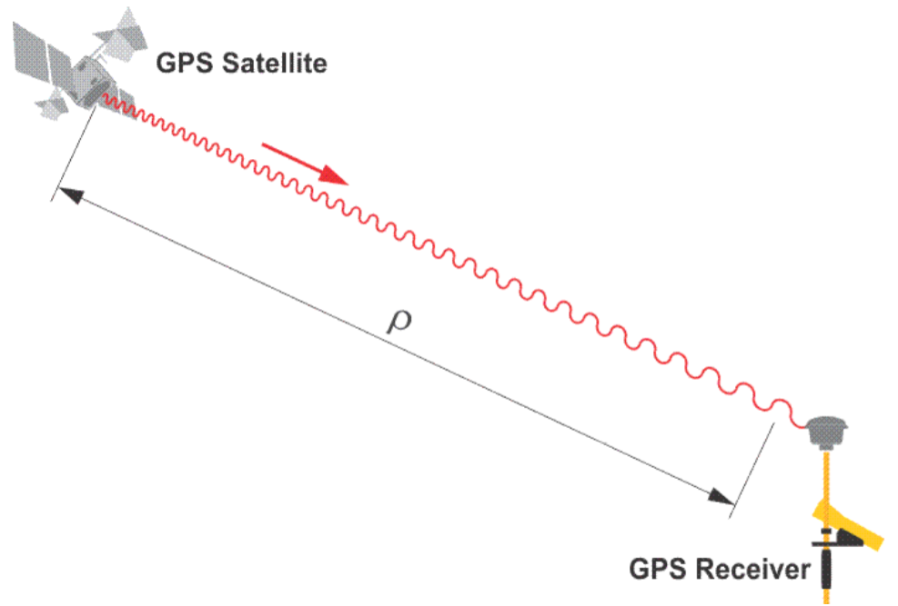 Communication between GPS and GPS receiver.