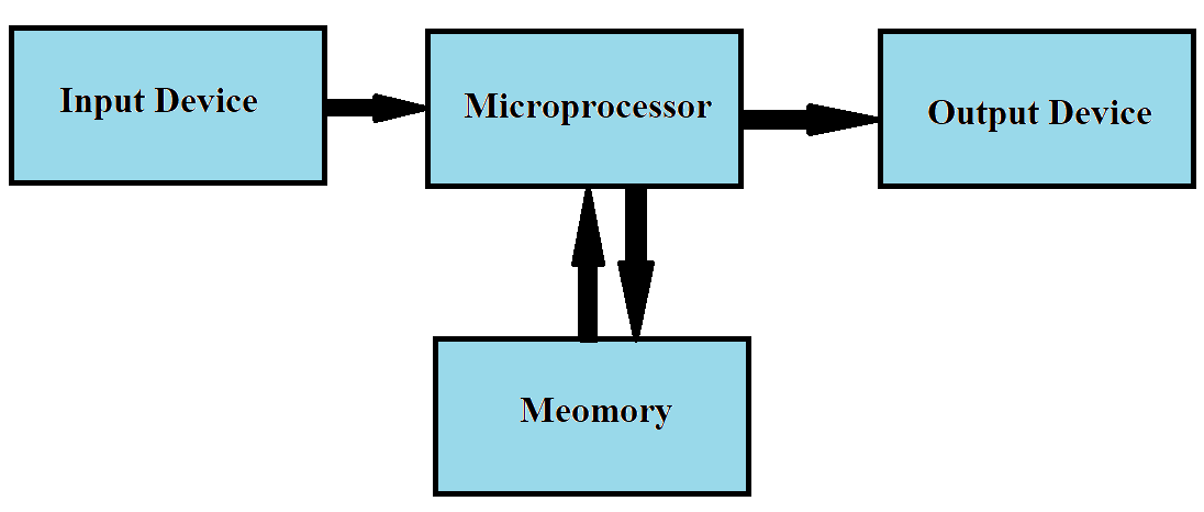 Blockdiagram of basic microprocessors