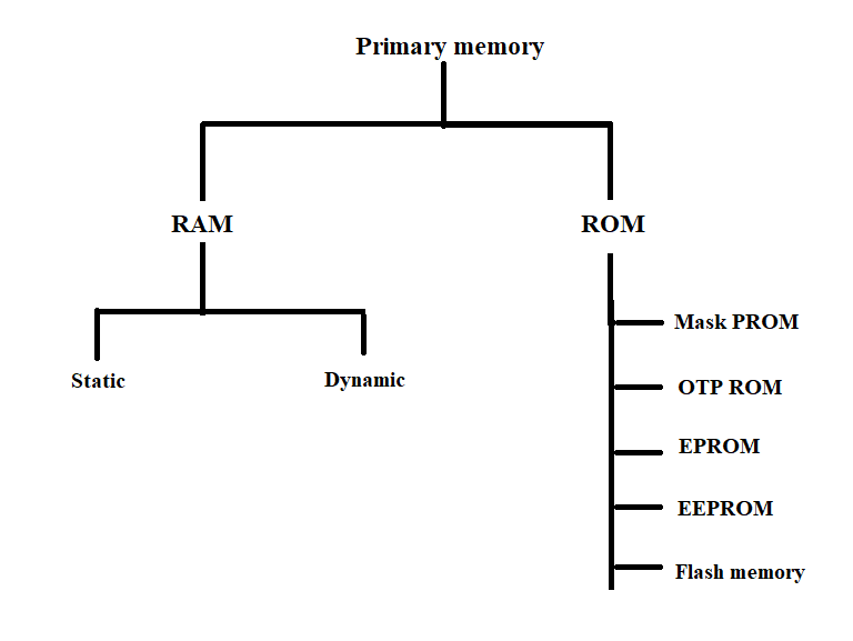 types of primary memory